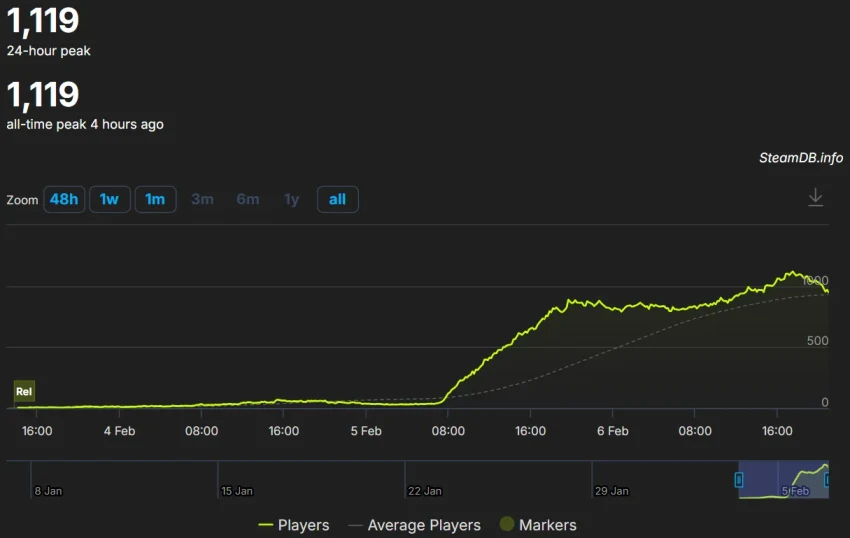 В Steam на данный момент около тысячи геймеров нажимают на яйцо