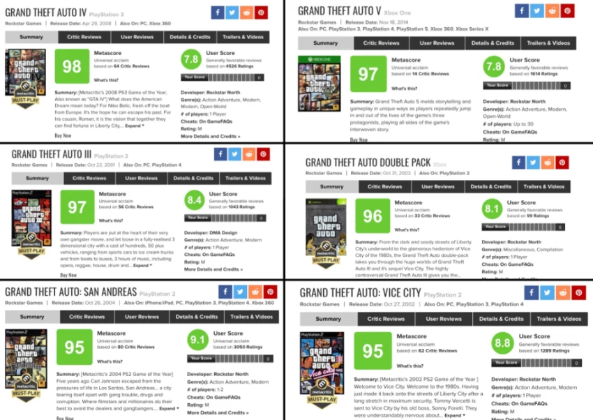 Поклонники GTA 6 уже уверены, что игра наберет 100 баллов на Metacritic