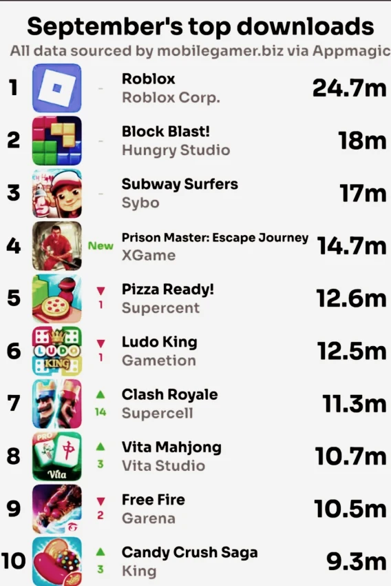 Корона вновь на Roblox. Рейтинг.